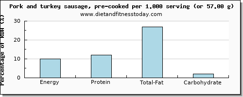 energy and nutritional content in calories in pork sausage